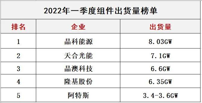 群雄割據(jù) | 光伏組件的“排位”之爭