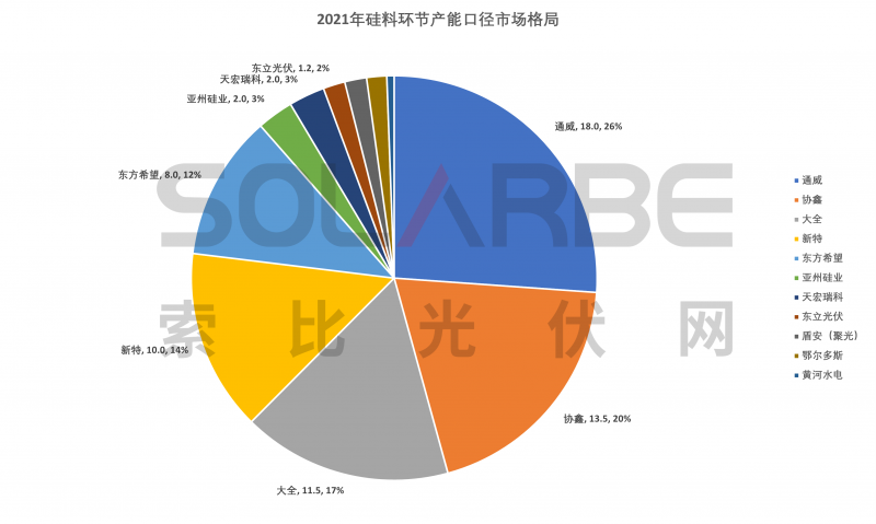 硅料環(huán)節(jié)分析：2022年將再迎“量?jī)r(jià)齊升”，頭部企業(yè)成本優(yōu)勢(shì)顯著