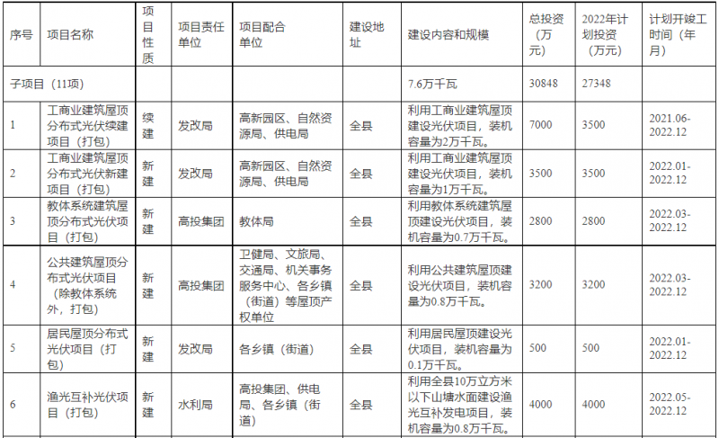 浙江新昌：大力推進工商業(yè)建筑屋頂光伏，全縣現(xiàn)有黨政機關(guān)、事業(yè)單位等公共建筑屋頂實現(xiàn)100%安裝