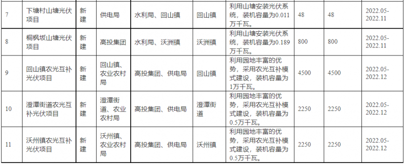 浙江新昌：大力推進工商業(yè)建筑屋頂光伏，全縣現(xiàn)有黨政機關(guān)、事業(yè)單位等公共建筑屋頂實現(xiàn)100%安裝