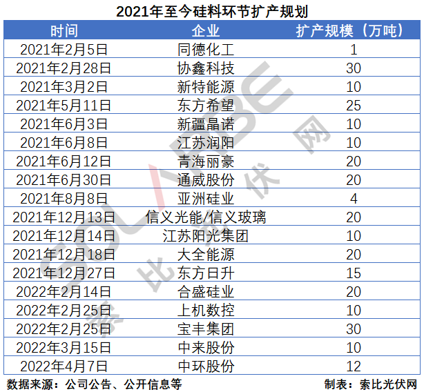 硅料環(huán)節(jié)分析：2022年將再迎“量?jī)r(jià)齊升”，頭部企業(yè)成本優(yōu)勢(shì)顯著