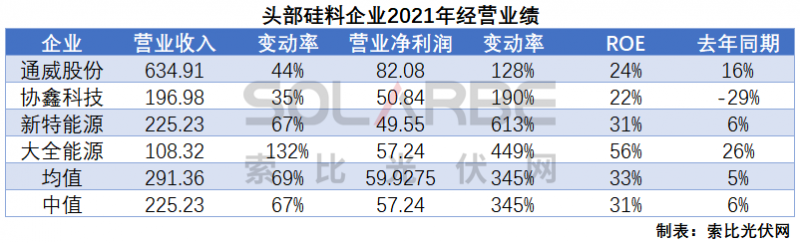 硅料環(huán)節(jié)分析：2022年將再迎“量?jī)r(jià)齊升”，頭部企業(yè)成本優(yōu)勢(shì)顯著