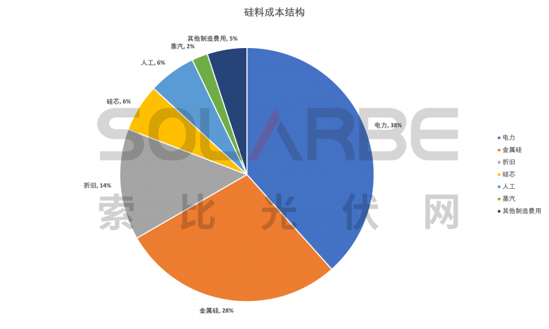 硅料環(huán)節(jié)分析：2022年將再迎“量?jī)r(jià)齊升”，頭部企業(yè)成本優(yōu)勢(shì)顯著