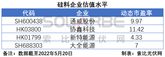 硅料環(huán)節(jié)分析：2022年將再迎“量?jī)r(jià)齊升”，頭部企業(yè)成本優(yōu)勢(shì)顯著