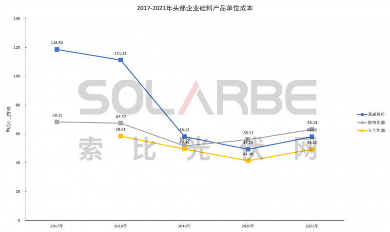 硅料環(huán)節(jié)分析：2022年將再迎“量?jī)r(jià)齊升”，頭部企業(yè)成本優(yōu)勢(shì)顯著