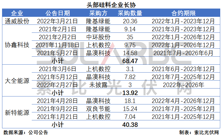 硅料環(huán)節(jié)分析：2022年將再迎“量?jī)r(jià)齊升”，頭部企業(yè)成本優(yōu)勢(shì)顯著