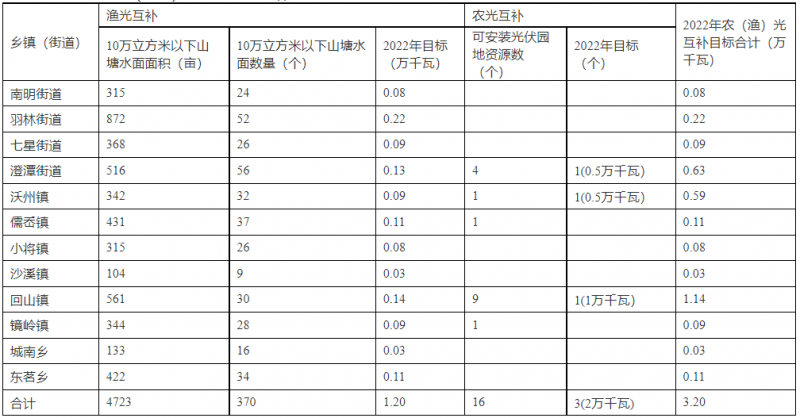 浙江新昌：大力推進工商業(yè)建筑屋頂光伏，全縣現(xiàn)有黨政機關(guān)、事業(yè)單位等公共建筑屋頂實現(xiàn)100%安裝