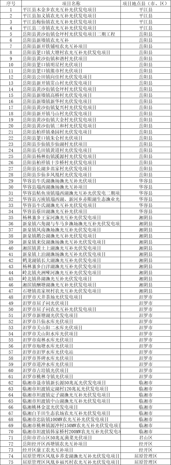 總裝機(jī)規(guī)模6415MW！湖南岳陽市公布75個集中式光伏名單