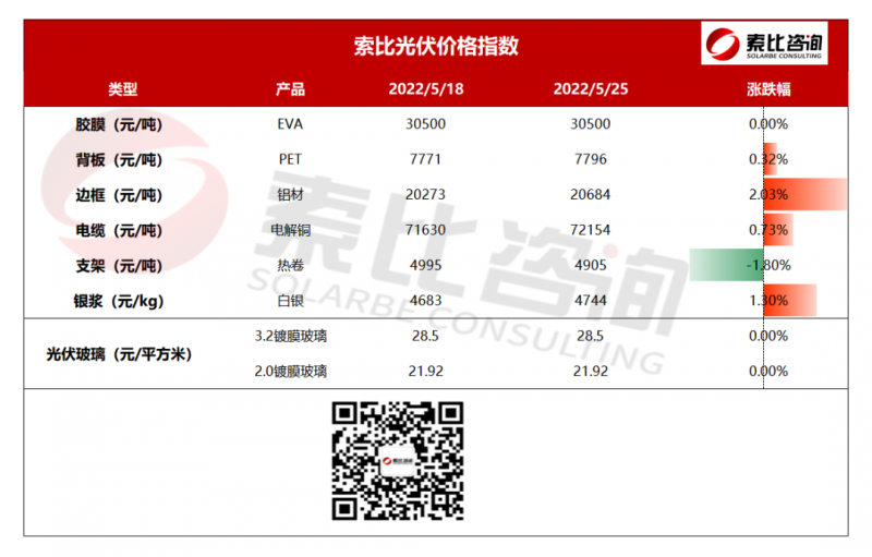 索比光伏輔材價格指數(shù)：缺乏訂單支撐 輔材供應鏈價格暫穩(wěn) （5月第四周）