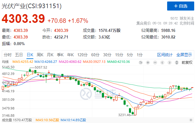 政策利好再度來襲，光伏板塊早盤全線高開！