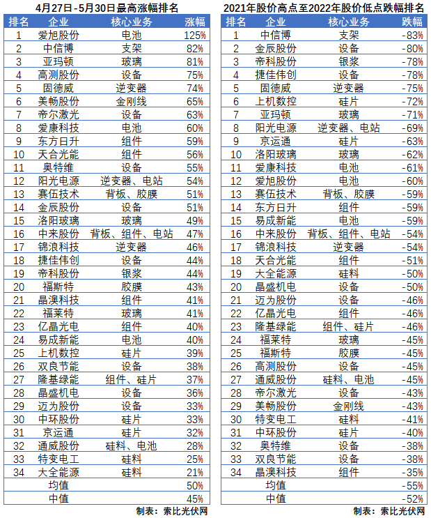 利好頻出，為何投資光伏板塊卻越來越難？