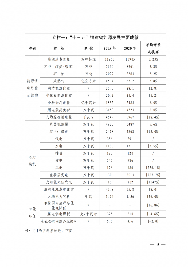 光伏新增300萬千瓦！福建省發(fā)布《“十四五”能源發(fā)展專項(xiàng)規(guī)劃》