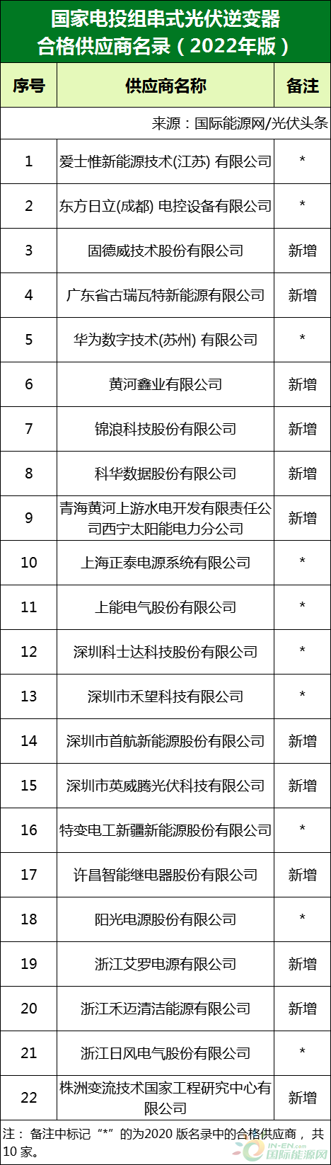 新增53家光伏企業(yè)！2022國家電投供應商名錄完整名單