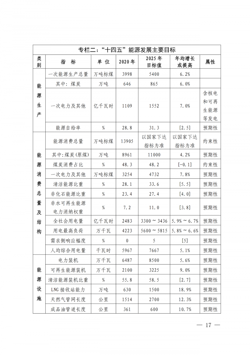 光伏新增300萬千瓦！福建省發(fā)布《“十四五”能源發(fā)展專項(xiàng)規(guī)劃》