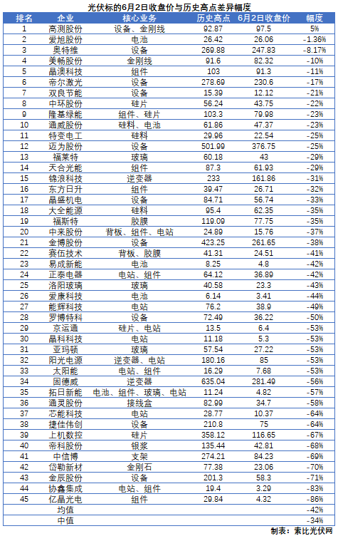 這些光伏標的，股價即將創(chuàng)歷史新高！