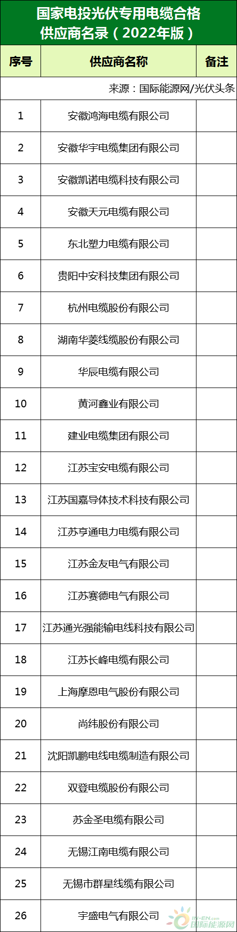 新增53家光伏企業(yè)！2022國家電投供應商名錄完整名單