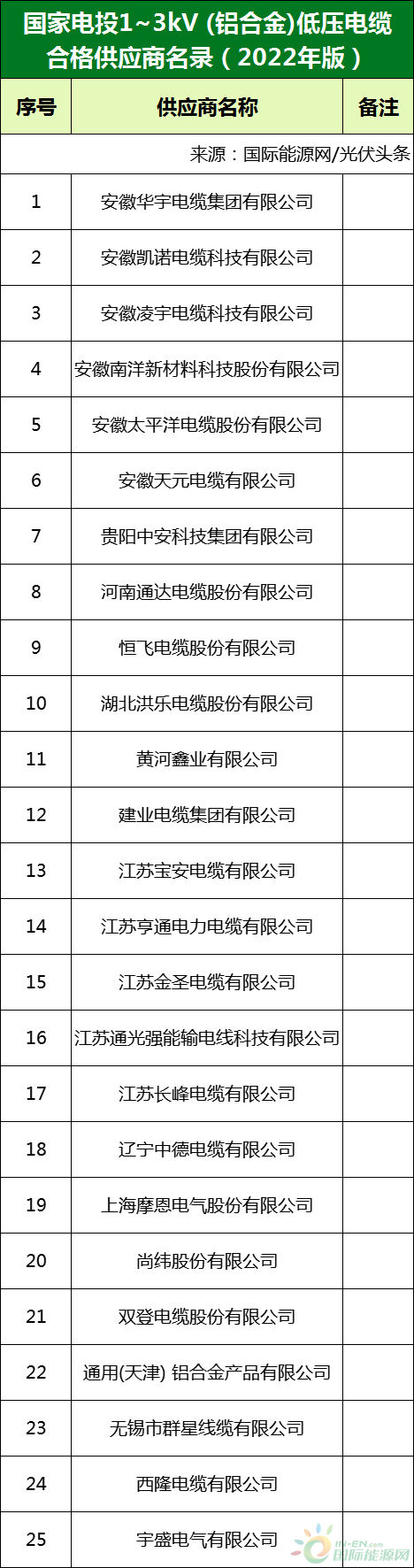 新增53家光伏企業(yè)！2022國家電投供應商名錄完整名單