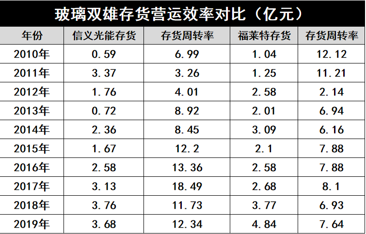 產(chǎn)能瘋狂擴(kuò)展！光伏玻璃“元年”已至？