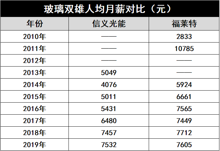 產(chǎn)能瘋狂擴(kuò)展！光伏玻璃“元年”已至？