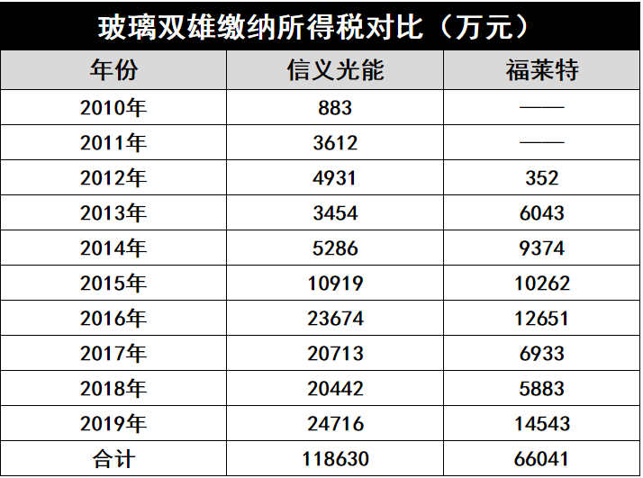 產(chǎn)能瘋狂擴(kuò)展！光伏玻璃“元年”已至？