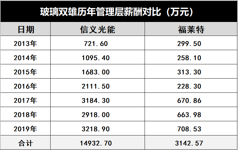 產(chǎn)能瘋狂擴(kuò)展！光伏玻璃“元年”已至？