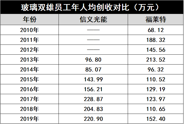 產(chǎn)能瘋狂擴(kuò)展！光伏玻璃“元年”已至？