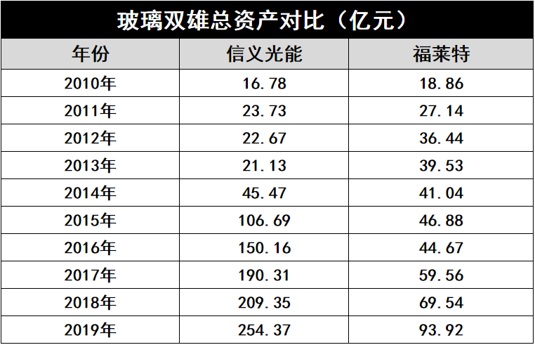 產(chǎn)能瘋狂擴(kuò)展！光伏玻璃“元年”已至？