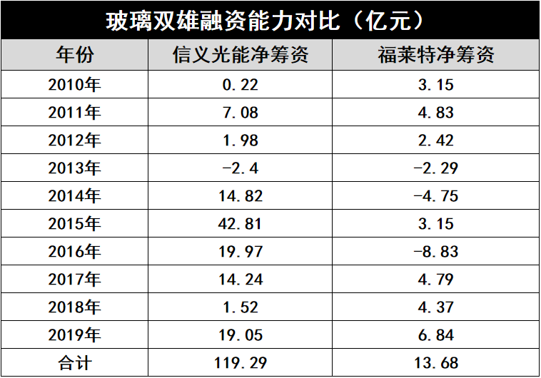 產(chǎn)能瘋狂擴(kuò)展！光伏玻璃“元年”已至？