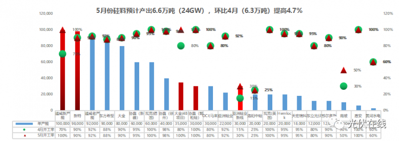 一文帶你了解五月份光伏全產(chǎn)業(yè)鏈供需關系