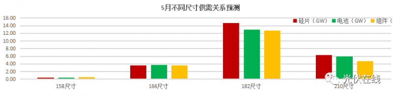 一文帶你了解五月份光伏全產(chǎn)業(yè)鏈供需關系