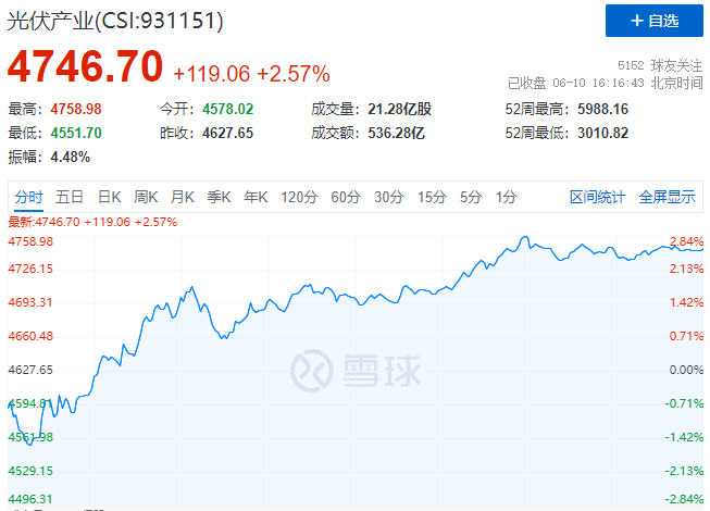 北向資金大舉買入，光伏板塊中報行情悄然開啟！