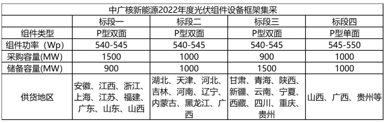 解析中廣核8.8GW組件開標(biāo)結(jié)果：價格分化明顯，未來形勢難測！