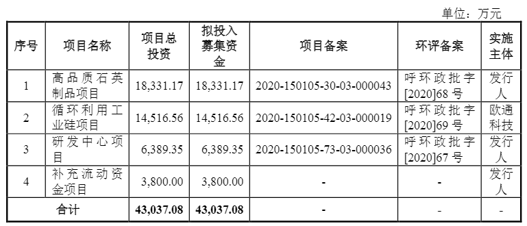 光伏企業(yè)歐晶科技成功過(guò)會(huì)！