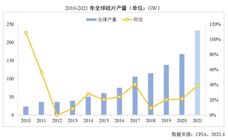 226.6GW！2021年我國(guó)硅片產(chǎn)量占全球總產(chǎn)量的97.3%！