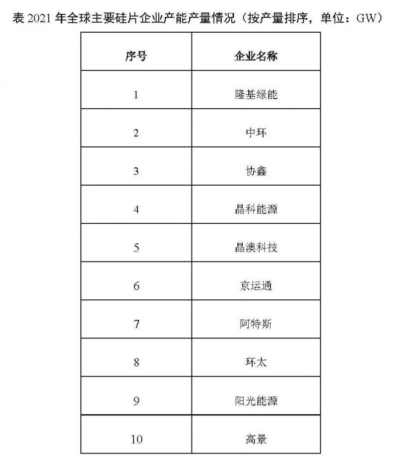 226.6GW！2021年我國(guó)硅片產(chǎn)量占全球總產(chǎn)量的97.3%！