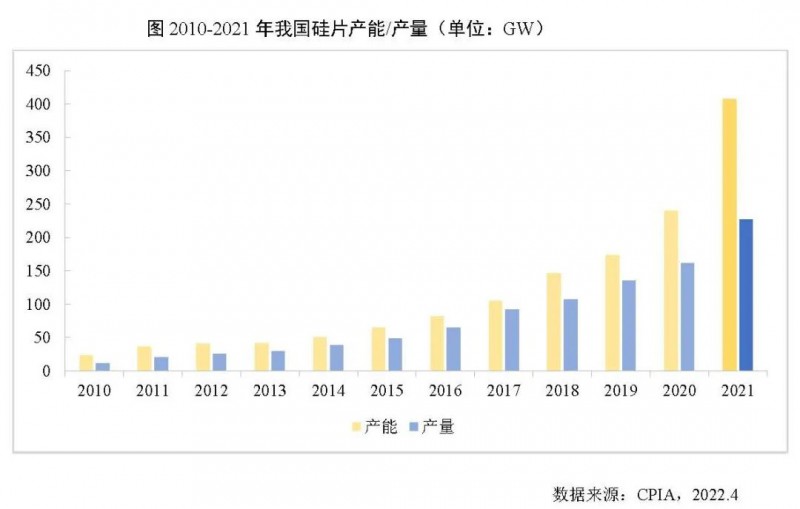 226.6GW！2021年我國(guó)硅片產(chǎn)量占全球總產(chǎn)量的97.3%！