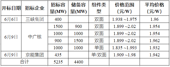 突破2元/瓦！光伏市場需求旺盛，硅料價格續(xù)漲