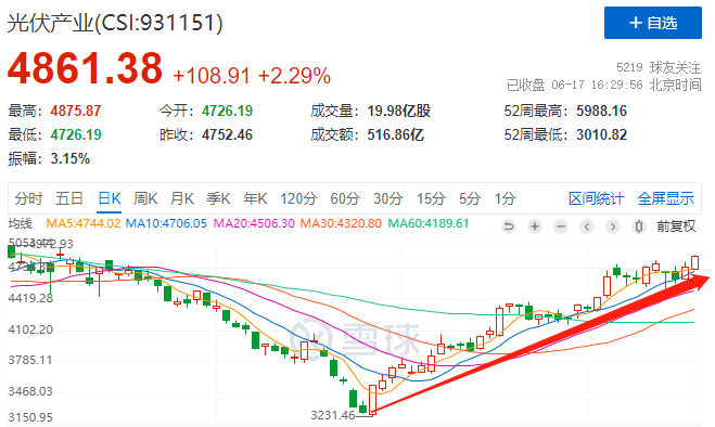 利好頻出光伏板塊強(qiáng)勢(shì)上漲，近期漲幅已超50%！