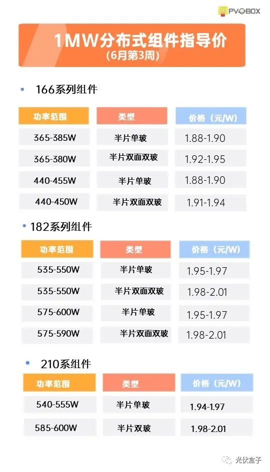 硅料19連漲！市場需求旺盛，短期內(nèi)光伏組件降價渺茫