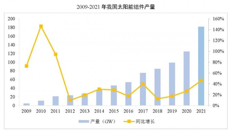 同比增長44.8%！！2021年我國光伏組件出口額246.1億美元