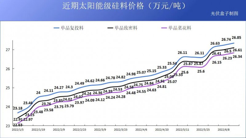 硅料19連漲！市場需求旺盛，短期內(nèi)光伏組件降價渺茫