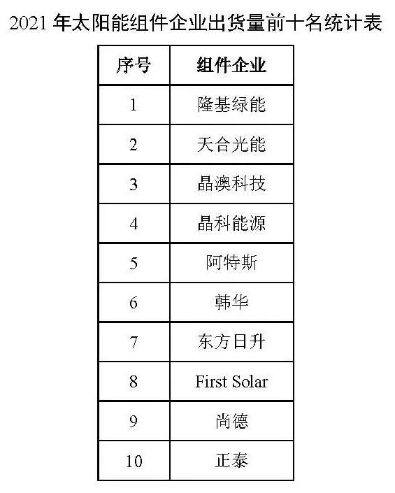 同比增長44.8%！！2021年我國光伏組件出口額246.1億美元