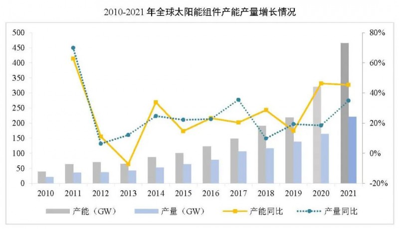 同比增長44.8%！！2021年我國光伏組件出口額246.1億美元