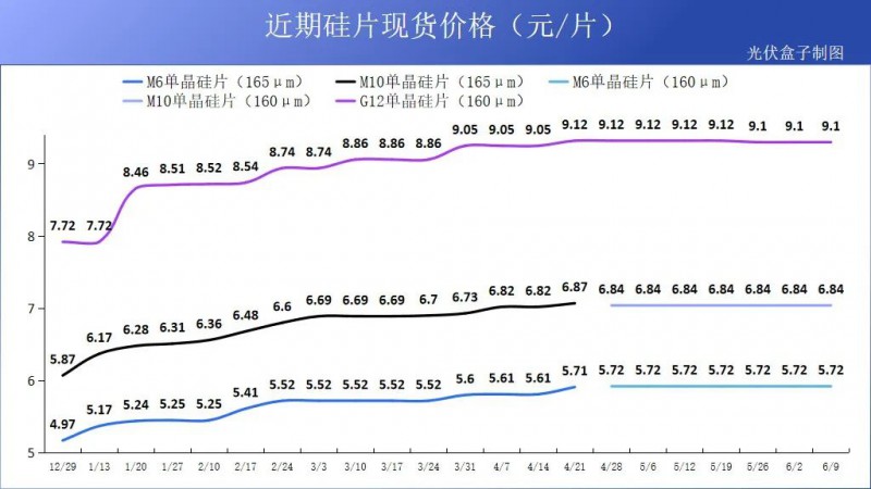 硅料19連漲！市場需求旺盛，短期內(nèi)光伏組件降價渺茫