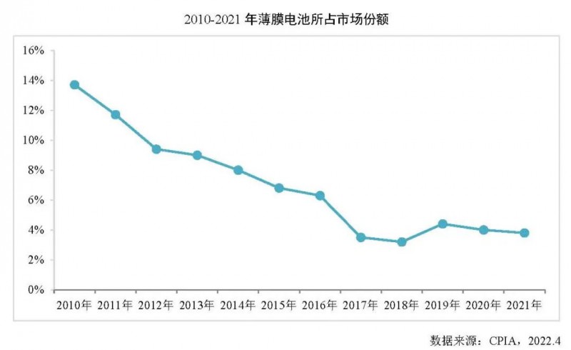 同比增長(zhǎng)27.7%！2021年全球薄膜太陽(yáng)電池的產(chǎn)能達(dá)10.7GW！