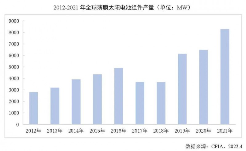 同比增長(zhǎng)27.7%！2021年全球薄膜太陽(yáng)電池的產(chǎn)能達(dá)10.7GW！