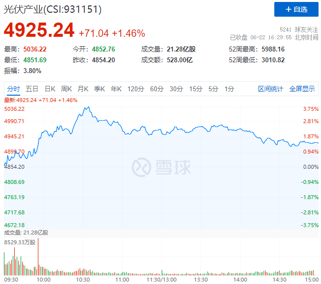 逆變器、HJT概念股全面爆發(fā)，光伏板塊延續(xù)上漲態(tài)勢！