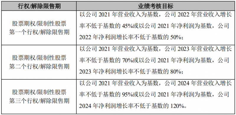 晶澳科技發(fā)布激勵計劃，2022-2024年營收和凈利潤CAGR或?qū)⒊^25%和30%！