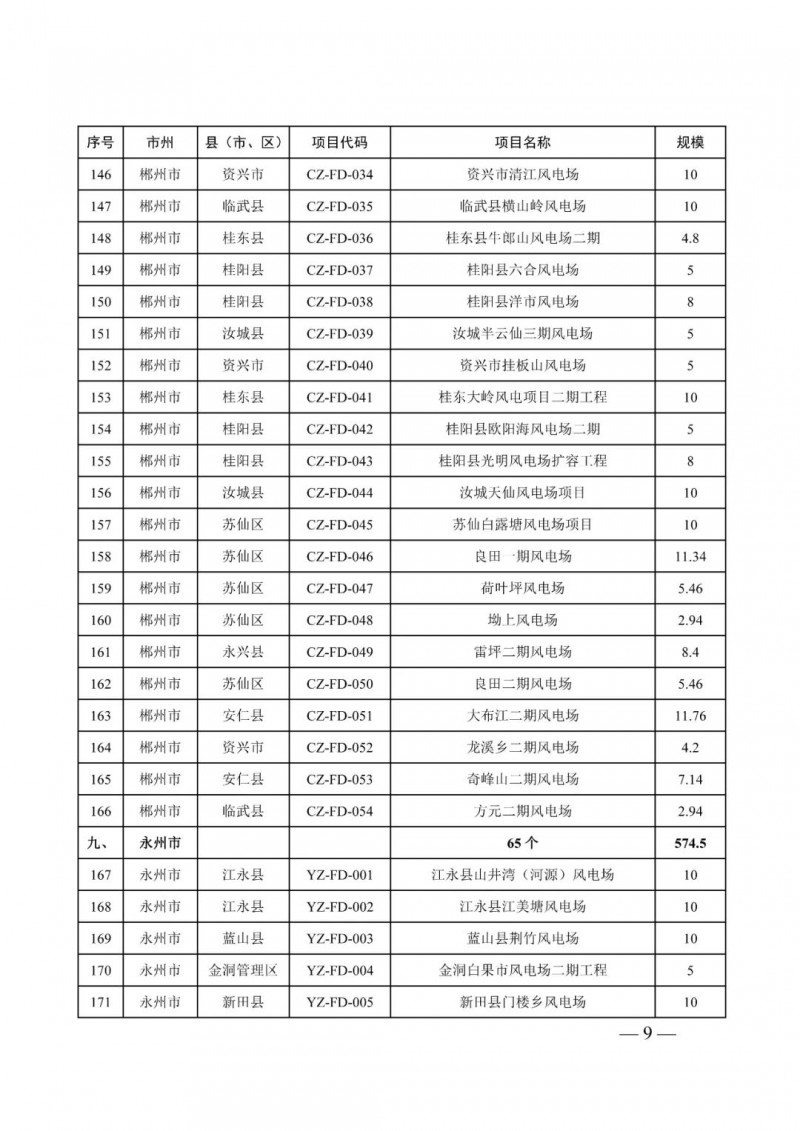 湖南：風(fēng)光項(xiàng)目批復(fù)后半年內(nèi)開工，否則文件作廢