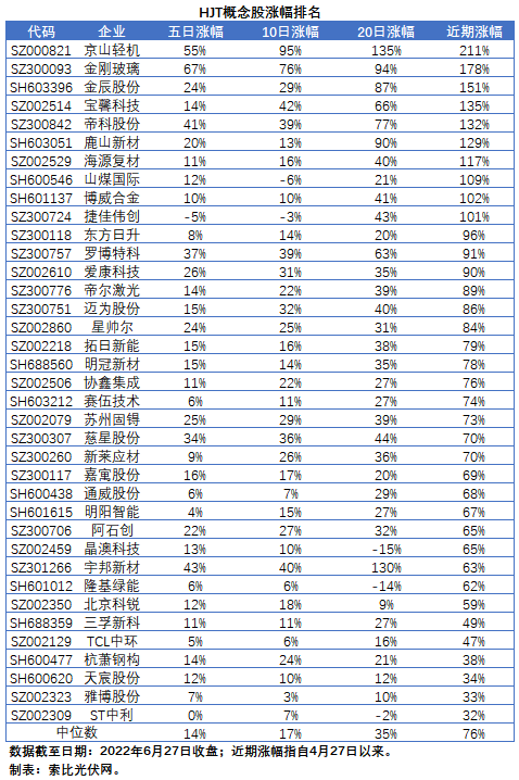 【索比分析】HJT概念股持續(xù)熱炒，這四個(gè)問題需要拎拎清楚